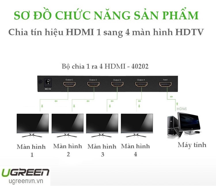 Bộ chia cổng HDMI 1 ra 4 Hỗ trợ full HD, 4K*2K@30Hz Chính hãng Ugreen 40202 Cao cấp