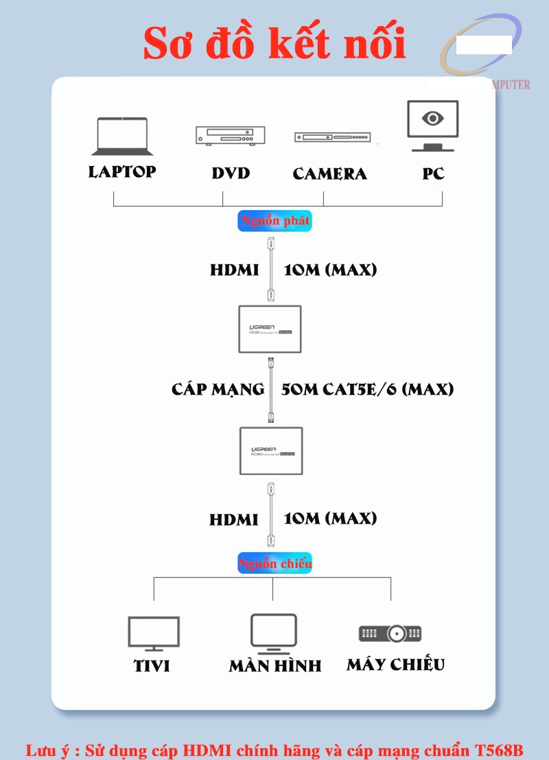 Thiết bị kéo dài HDMI 50m qua cáp Lan Cat5/6 chính hãng Ugreen 50739US cao cấp