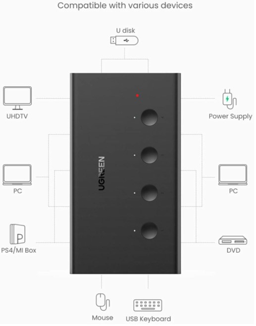 Bộ chuyển tín hiệu 4 CPU dùng 1 màn hình KVM Switch USB, HDMI 4K@60Hz Ugreen 70439 cao cấp