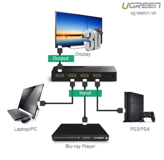 Bộ gộp HDMI 3 vào 1 ra hỗ trợ 3D 4K@30Hz cao cấp Ugreen 40234