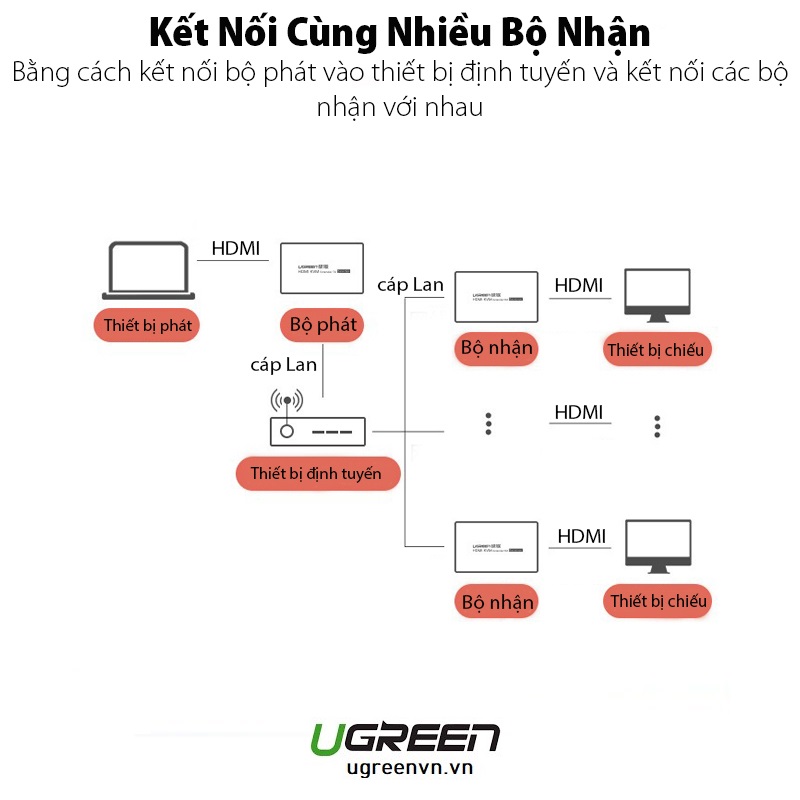 Bộ kéo dài tín hiệu HDMI + USB qua cáp mạng 150m Cat5e/Cat6 Ugreen 70438 cao cấp (RX)