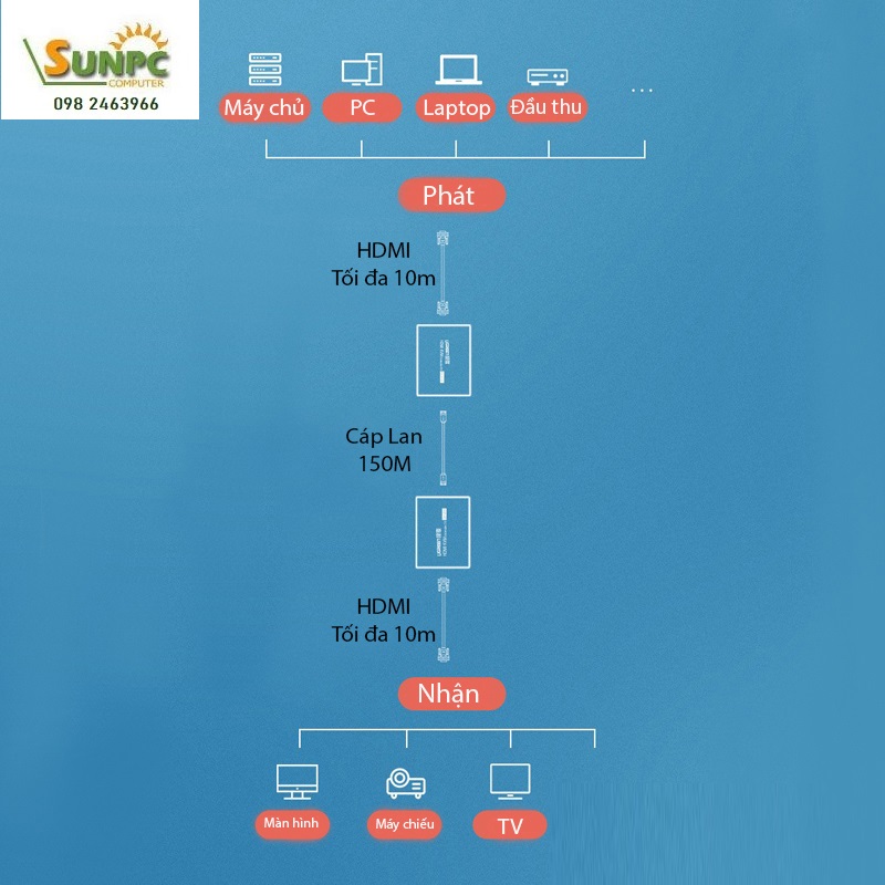 Bộ phát kéo dài tín hiệu HDMI + USB qua cáp mạng 150m Cat5e/Cat6 Ugreen 60323 cao cấp (TX)