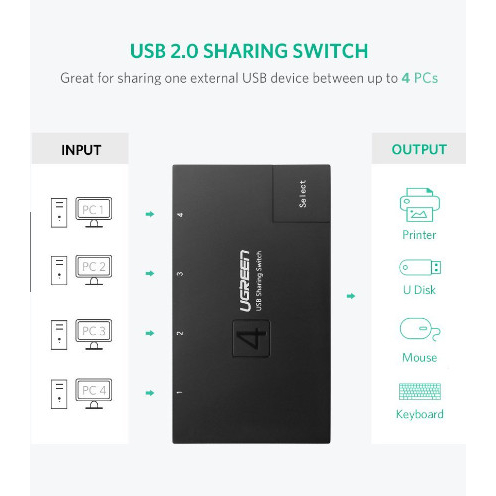 Bộ chuyển 4 máy tính dùng 1 máy in cổng USB 2.0 Ugreen 30346 cao cấp