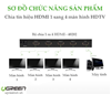 Bộ chia cổng HDMI 1 ra 4 Hỗ trợ full HD, 4K*2K@30Hz Chính hãng Ugreen 40202 Cao cấp